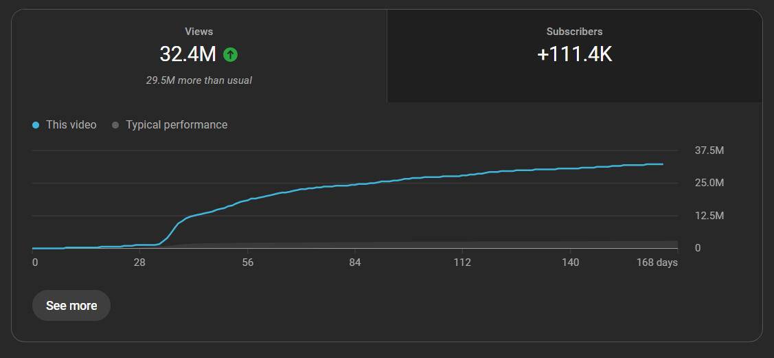 YouTube analytics graph showing 32.4M views and +111.4K subscribers for a short